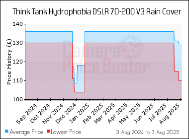 Best Price History for the Think Tank Hydrophobia DSLR 70-200 V3 Rain Cover